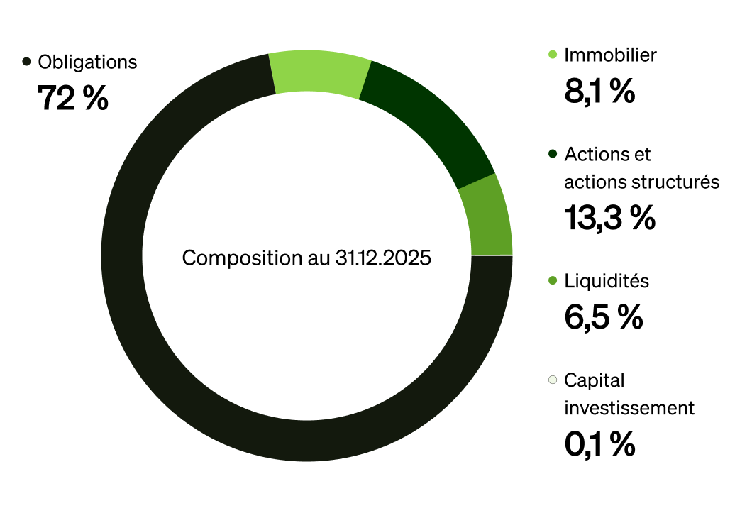 SO2-SO1-Repartition-Encours-2024