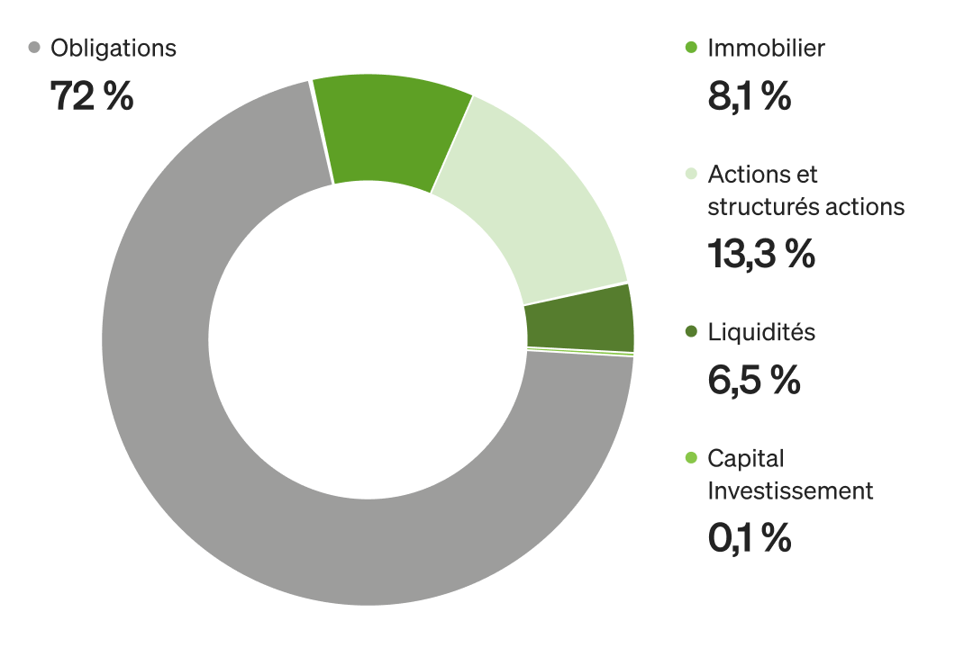 SO2-Repartition-Encours-2024