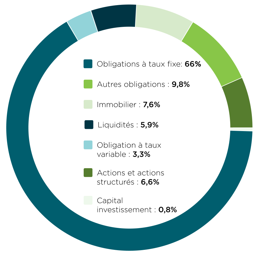 Composition du fonds en euros retraite