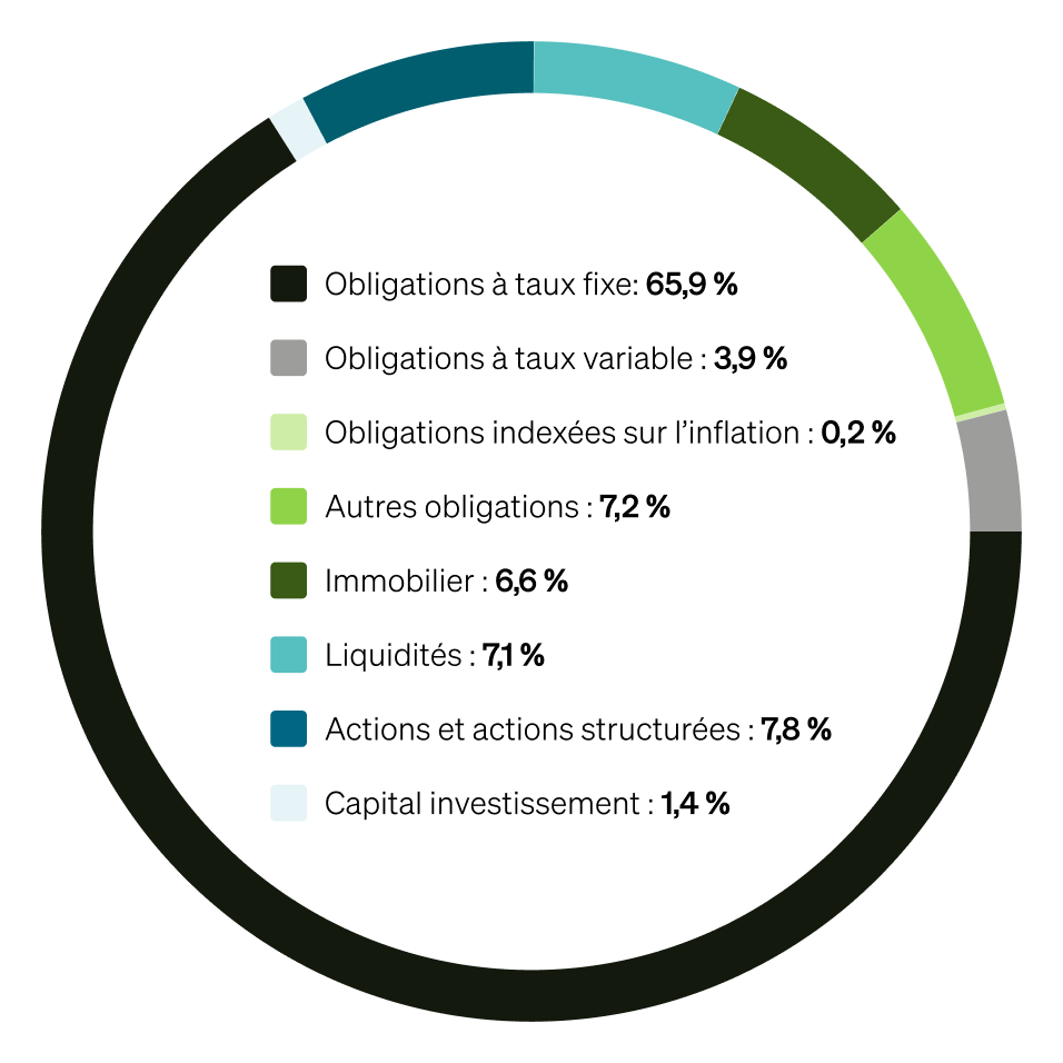 Composition du fonds en euros retraite 2024