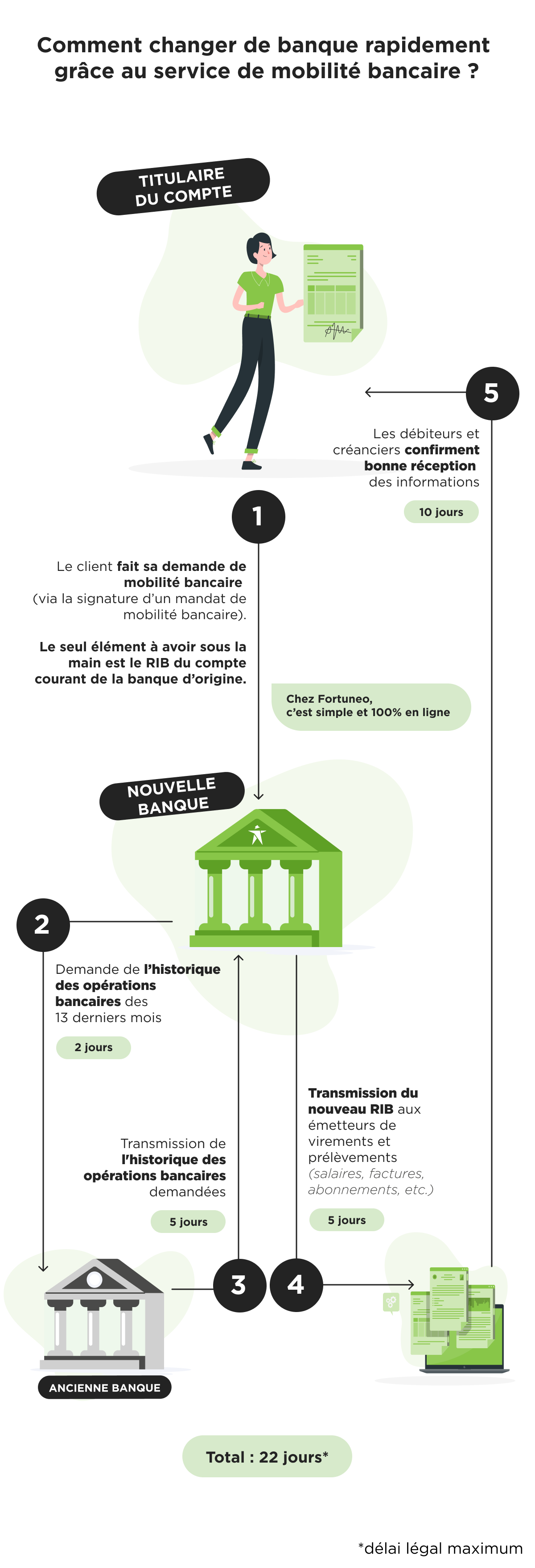 procédure et délais maximum liés au service d’aide à la mobilité bancaire.
