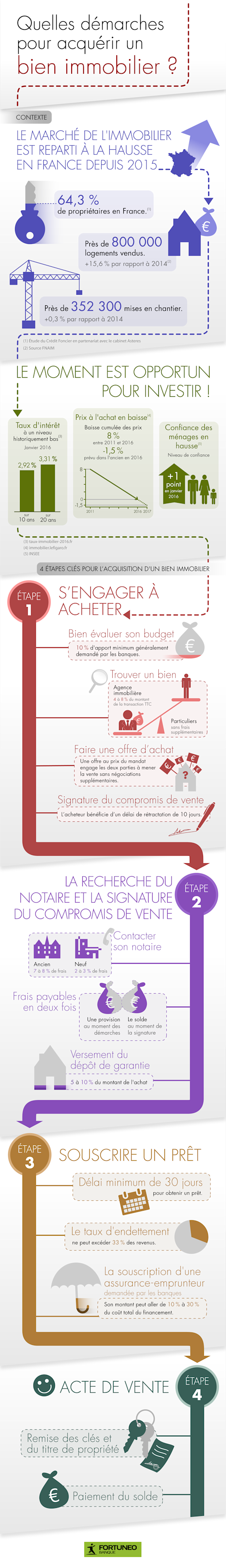 fortuneo-acquerir-bien-immobilier-infographie