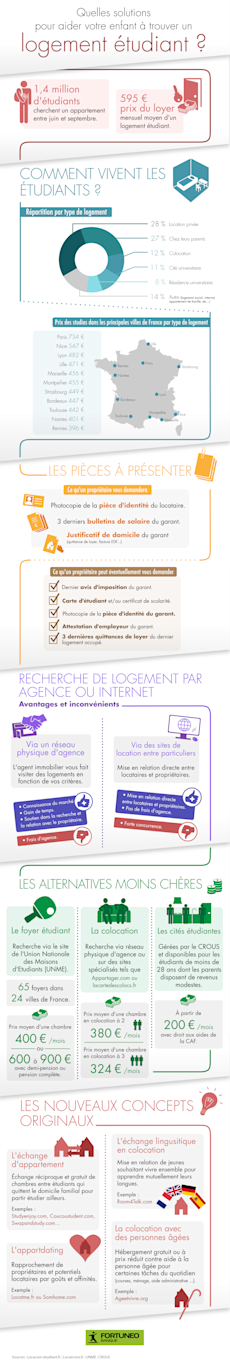 Infographie - Comment trouver un logement étudiant