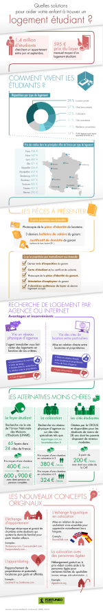 Infographie - Comment trouver un logement étudiant 