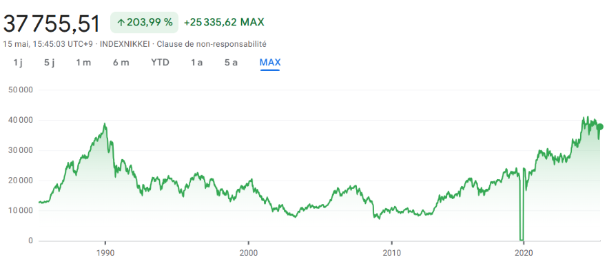 Indice Nikkei 225 entre le 16/08/1985 et le 15/05/2025 Google Finance