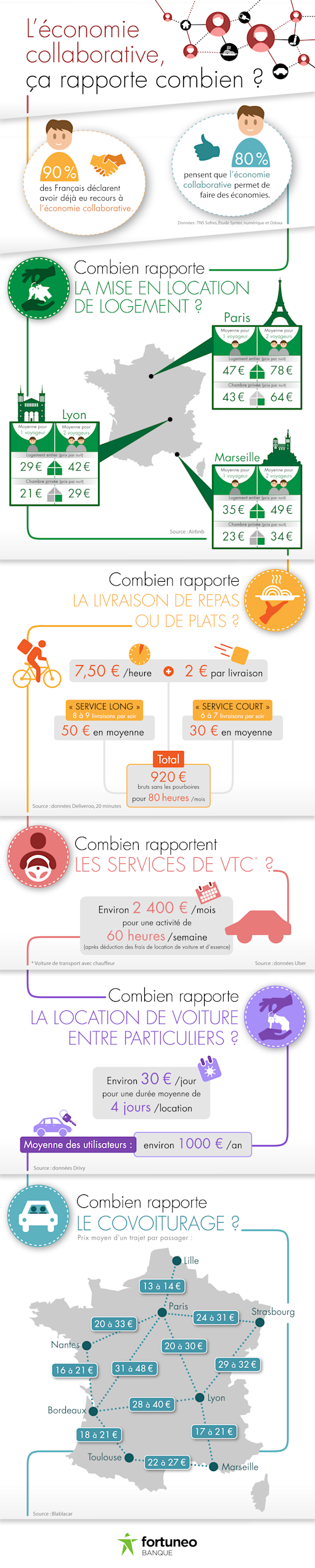 infographie-l-economie-collaborative-combien-ca-rapporte