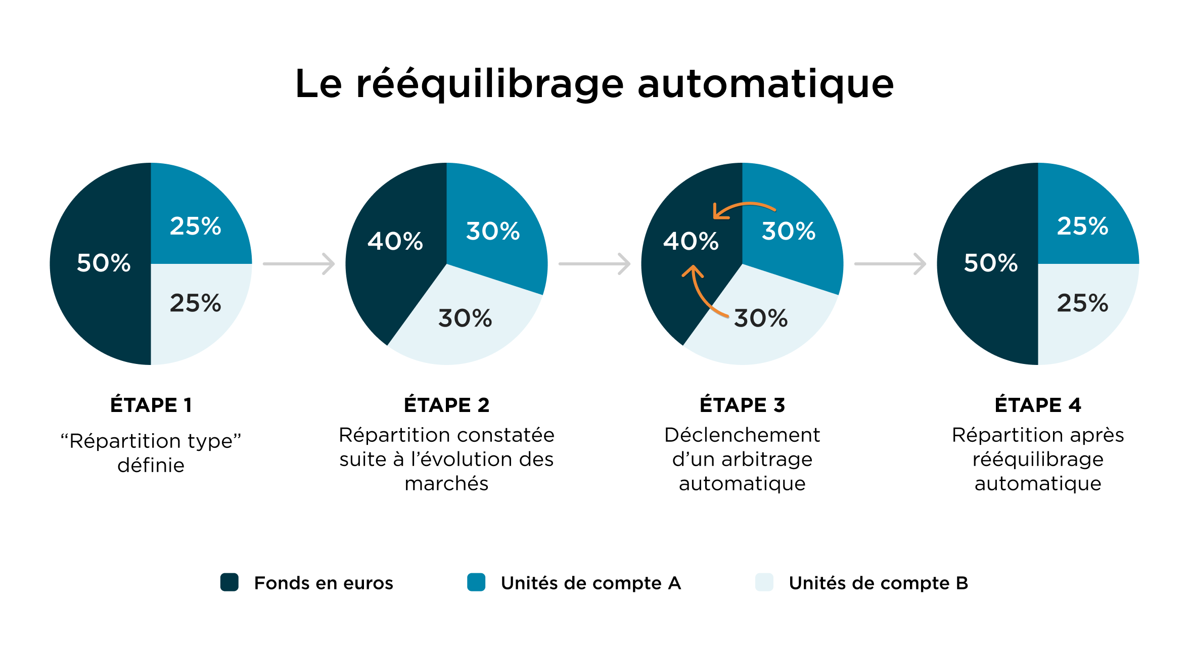 Options de gestion PER