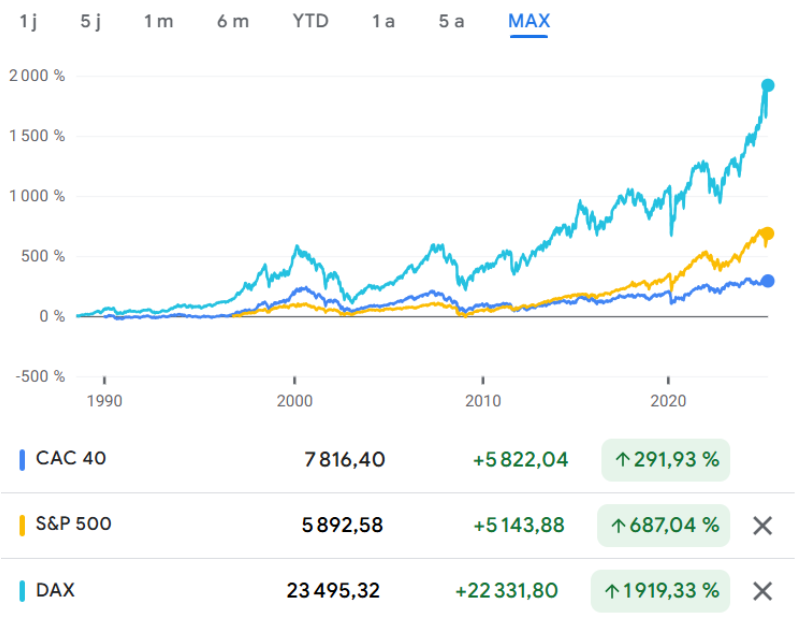Évolution indices CAC40, DAX et S&P 500 entre le 01/07/1988 et le 15/05/2025 - Google Finance