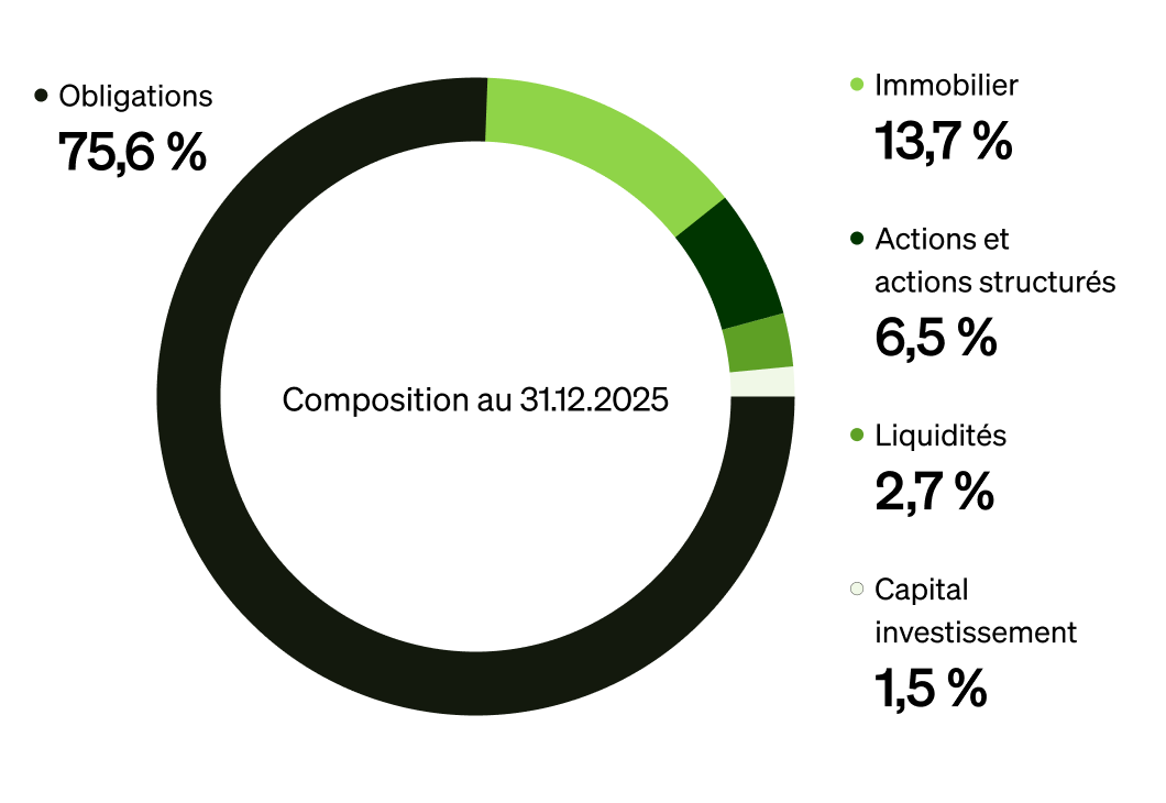 SR2-SR1-Repartition-Encours-2024