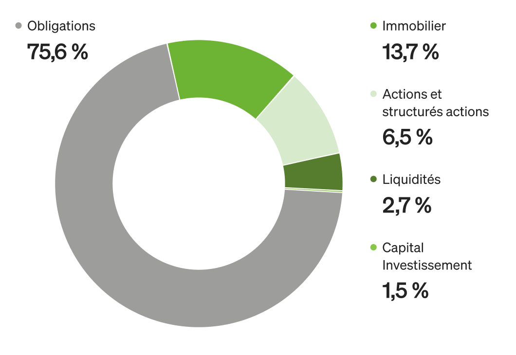 SR2-SO2-Repartition-Encours-2024