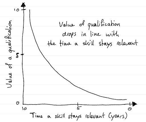 Value of qualification