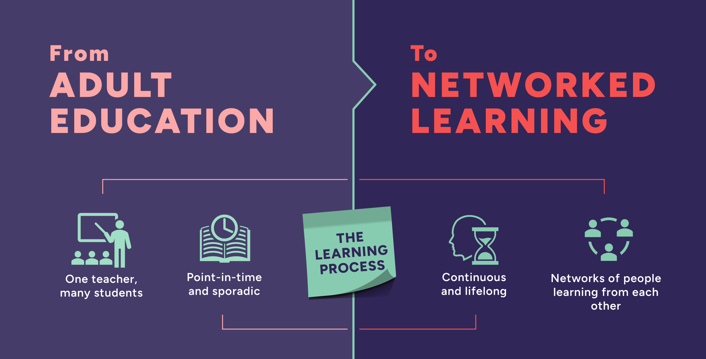 Learning Economy Top-level