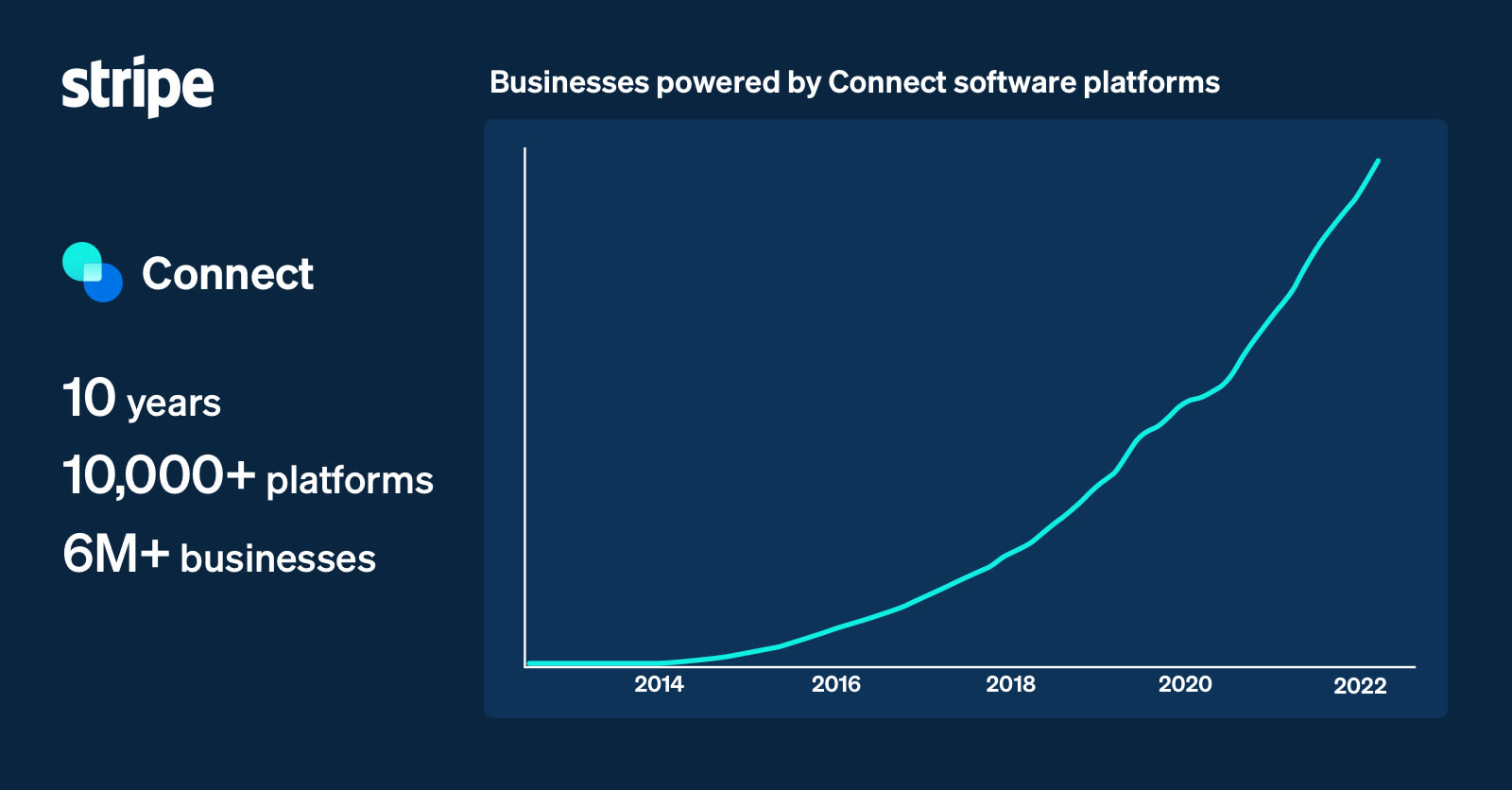 Stripe Connect at 10: embedded finance and the next decade of software growth