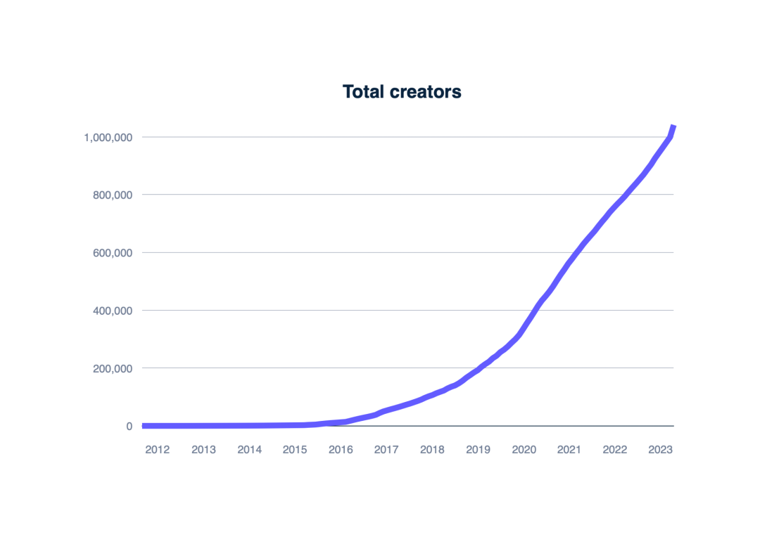 Blog > Creator economy > Index