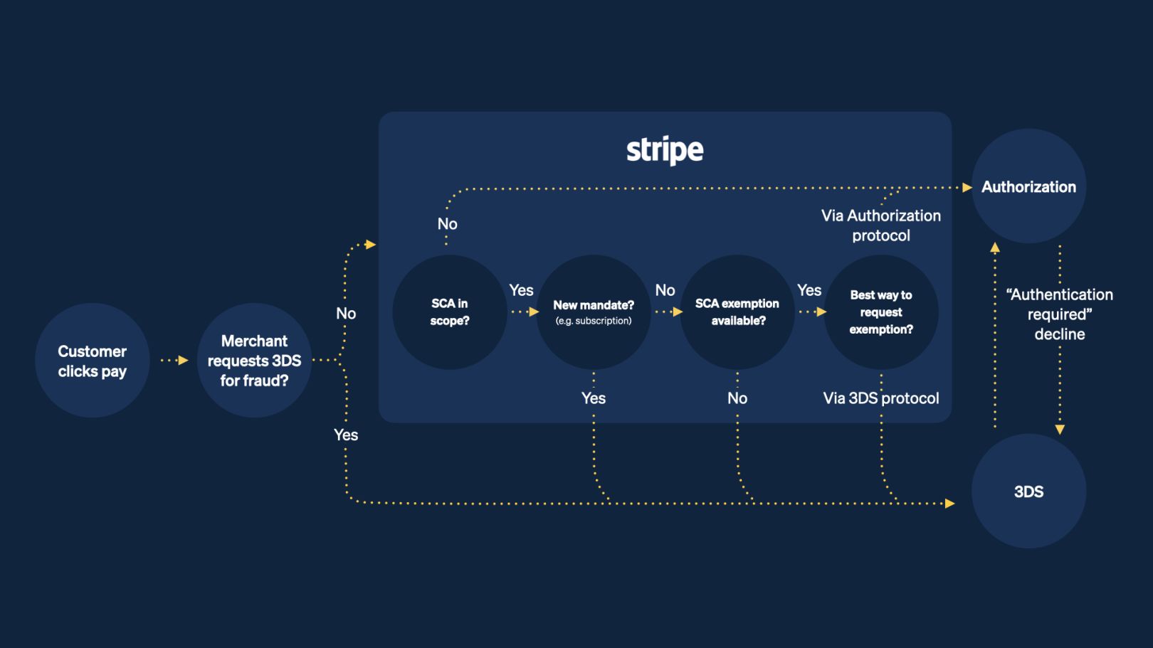 Stripe’s Strong Customer Authentication engine