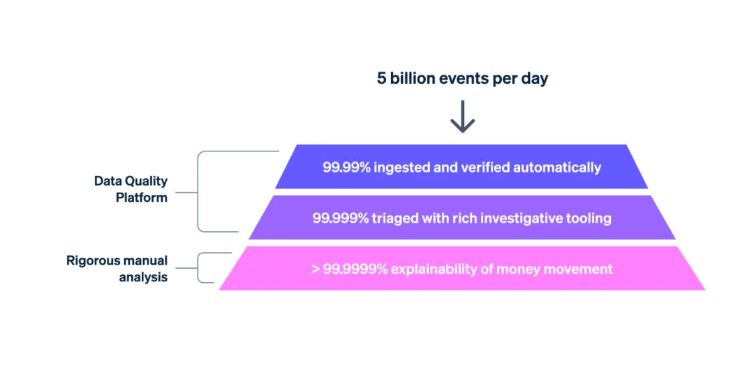 Ledger: Stripe’s system for tracking and validating money movement