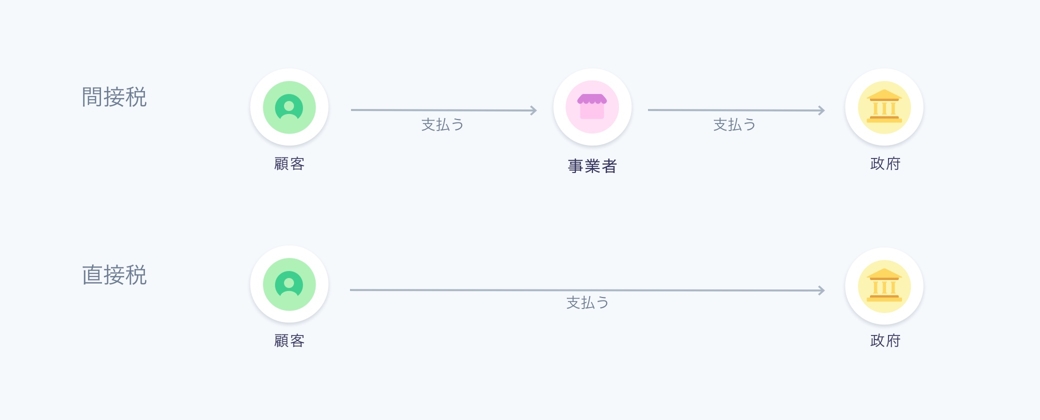 間接税コンプライアンス:消費税、VAT、GST | Stripe