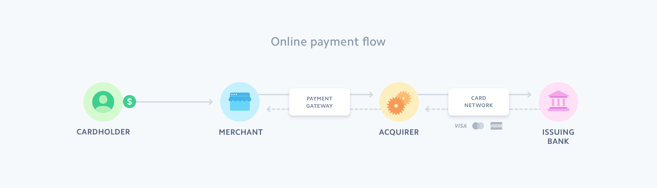 helling escort merk op Collecting online payments: How It works | Stripe