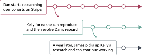 Blog > Reproducible Research > Git diagram