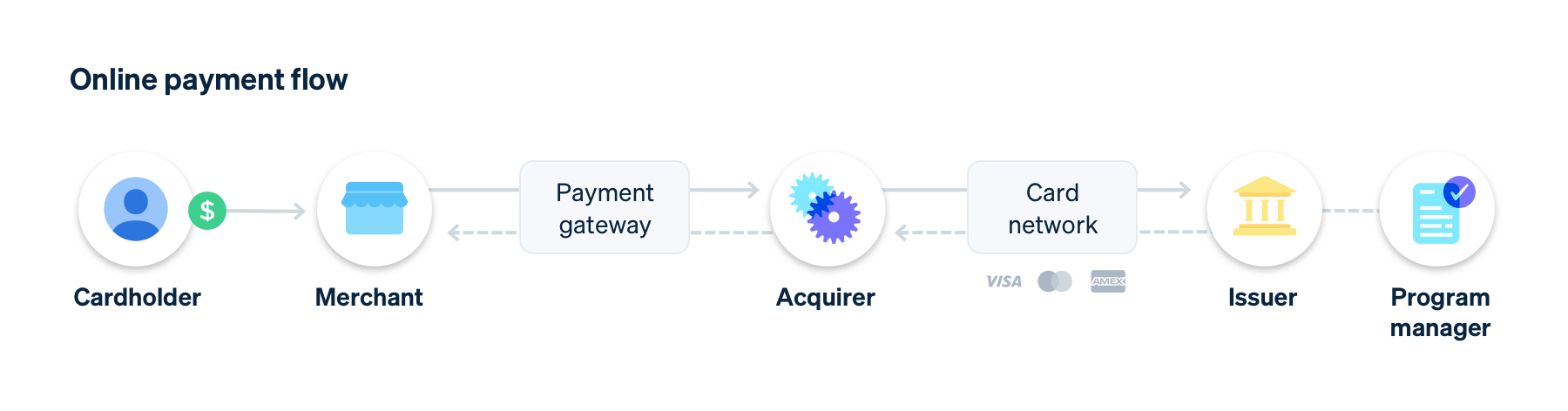 Stripe How to earn revenue by issuing cards