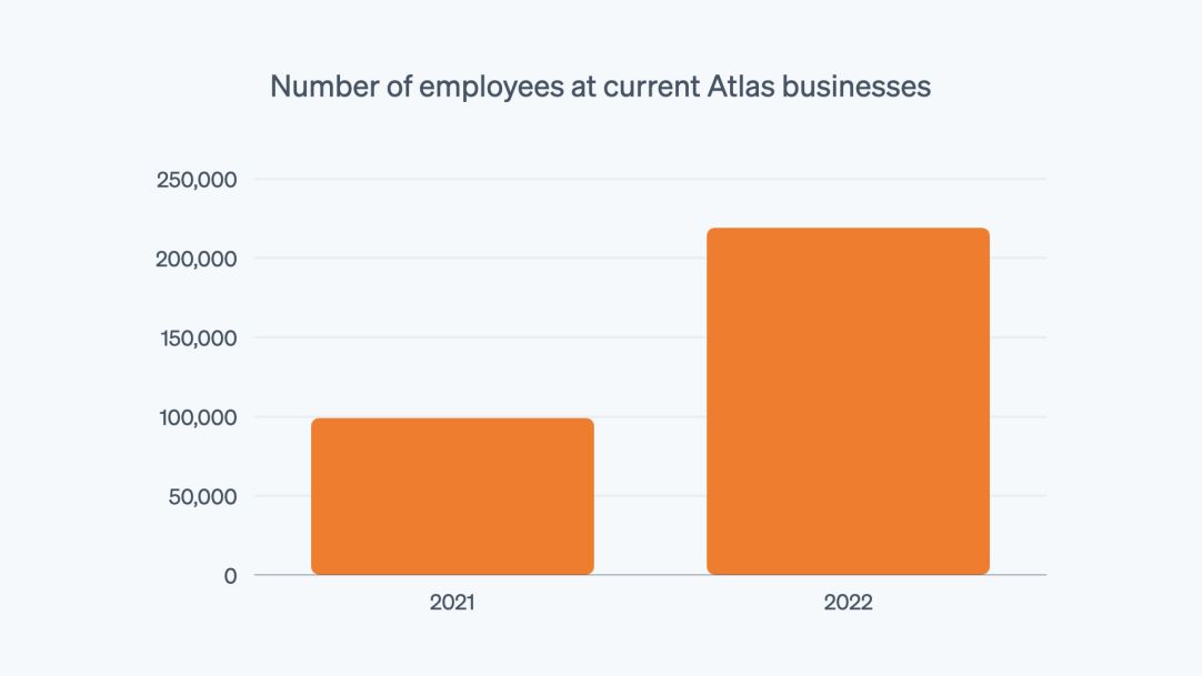 Blog post > atlas 5 year > employee count