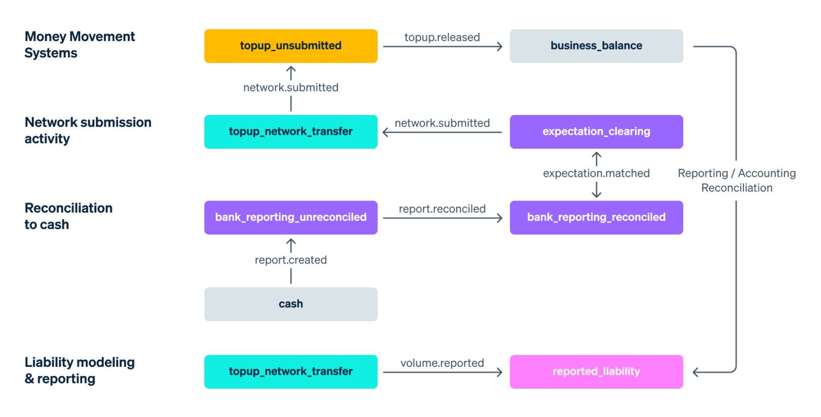 Blog > Ledger > Funds flows