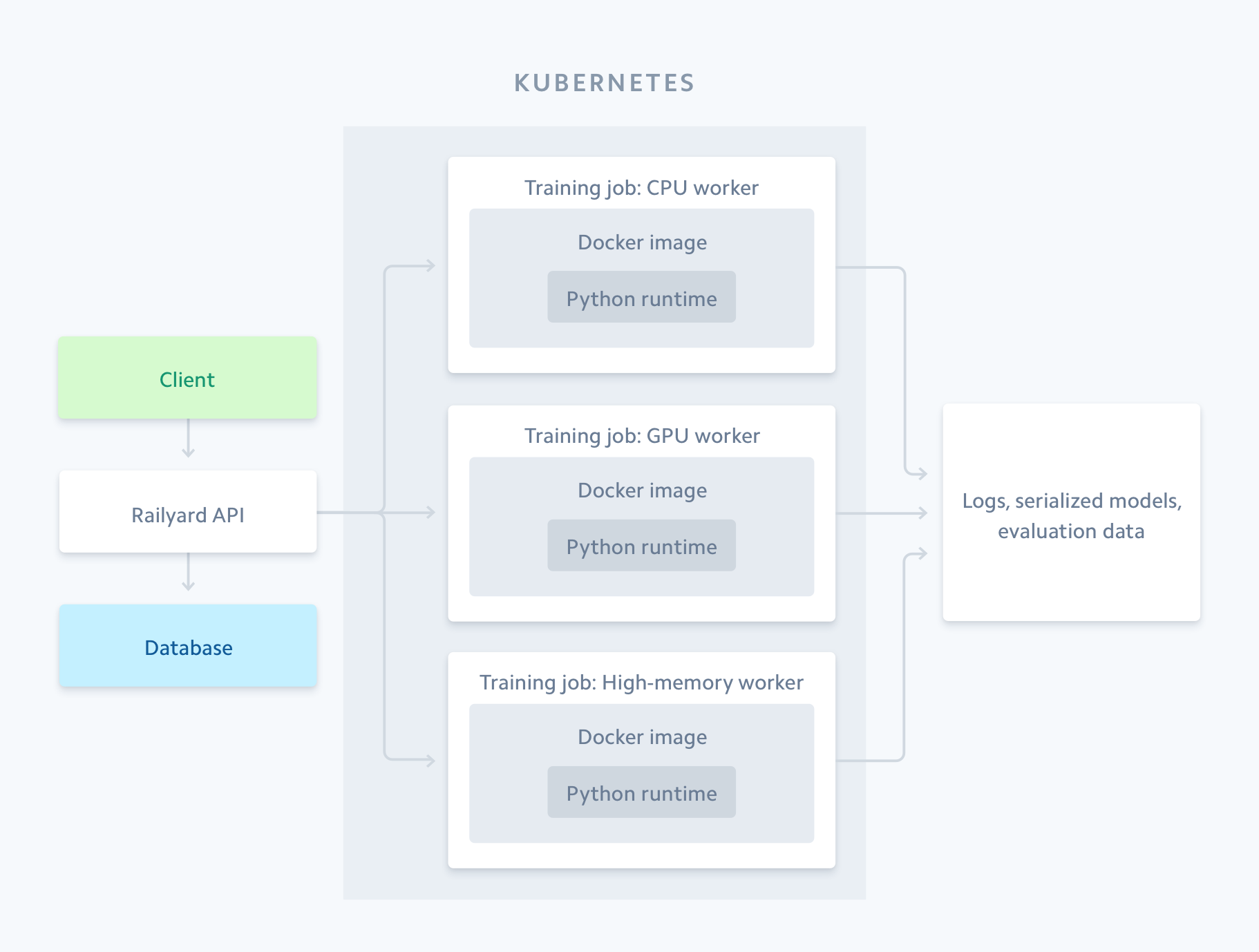 Railyard: how we rapidly train machine learning models with Kubernetes