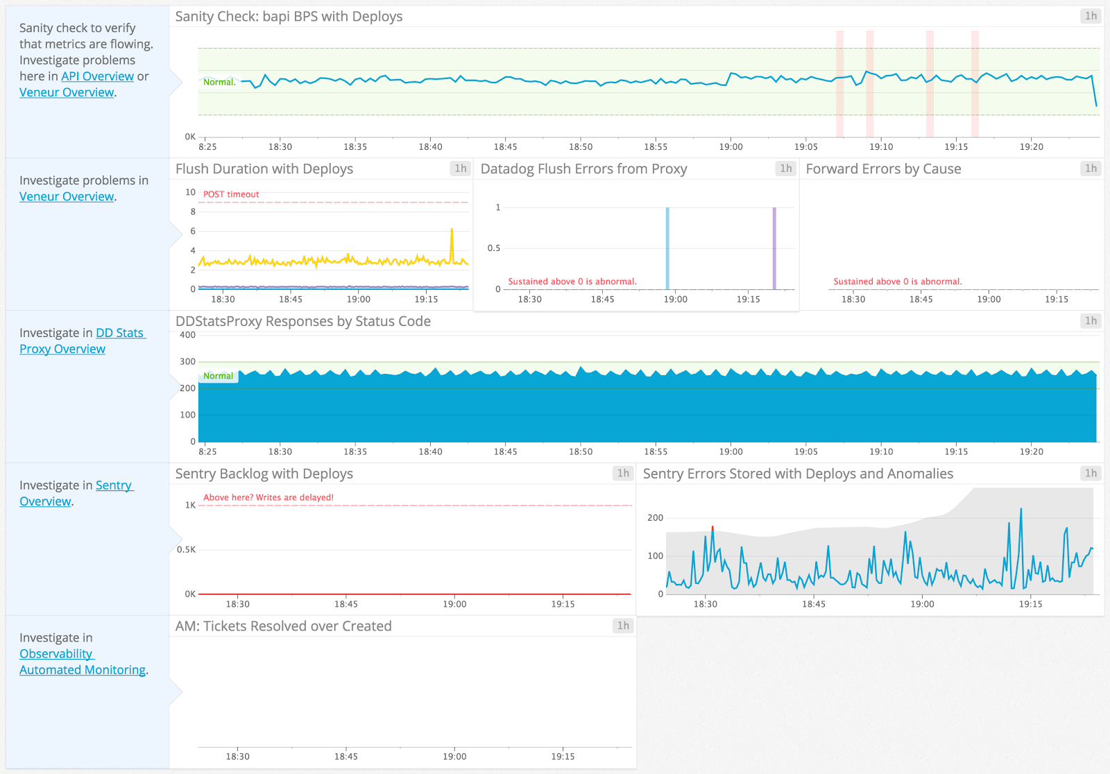 Blog > Veneur > DD OBS Dashboard