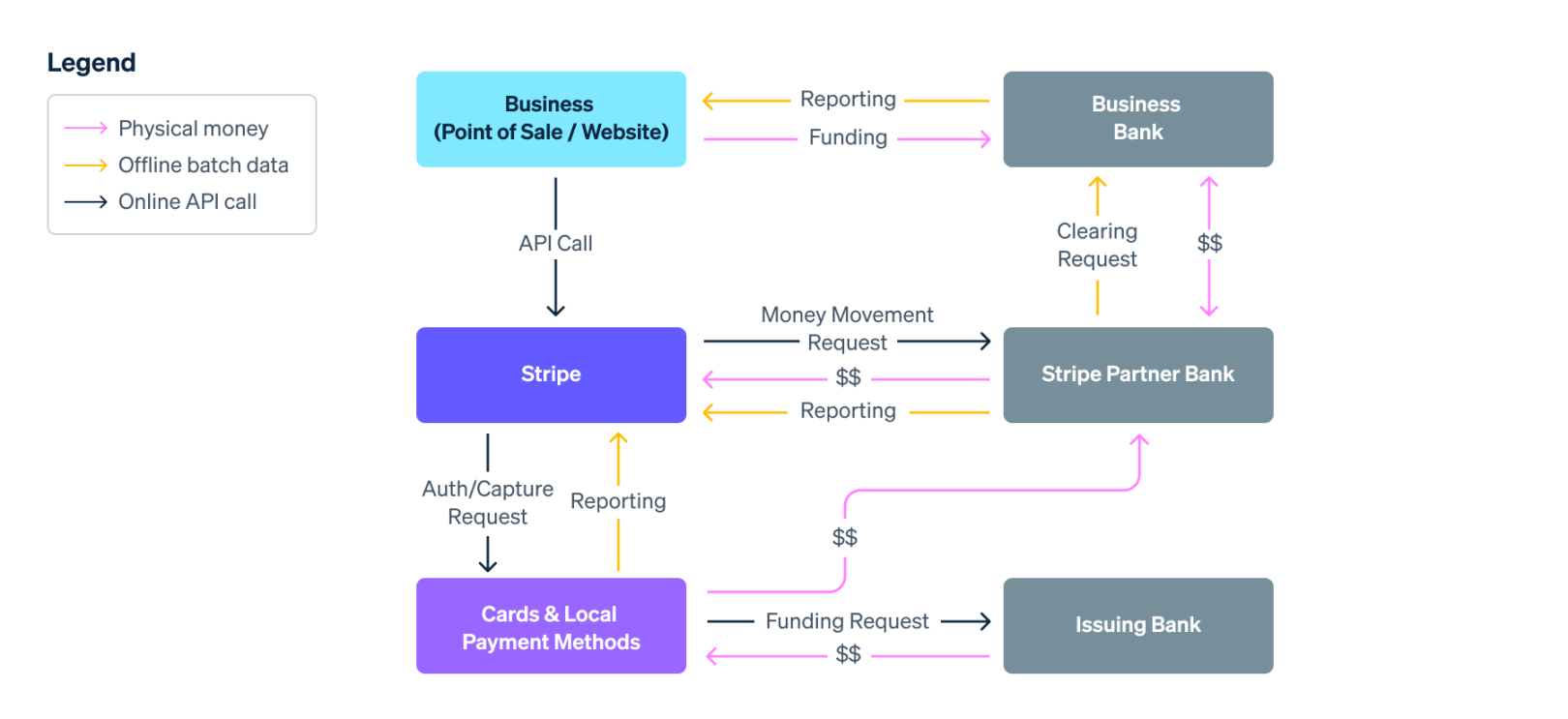 Blog > Ledger > Stripe's interactions with external entities