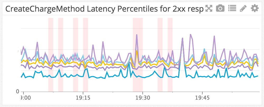Blog > Veneur > Charge latency