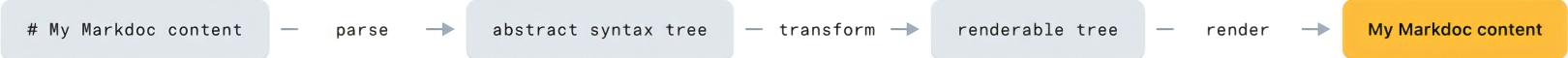 Markdoc rendering flow graph