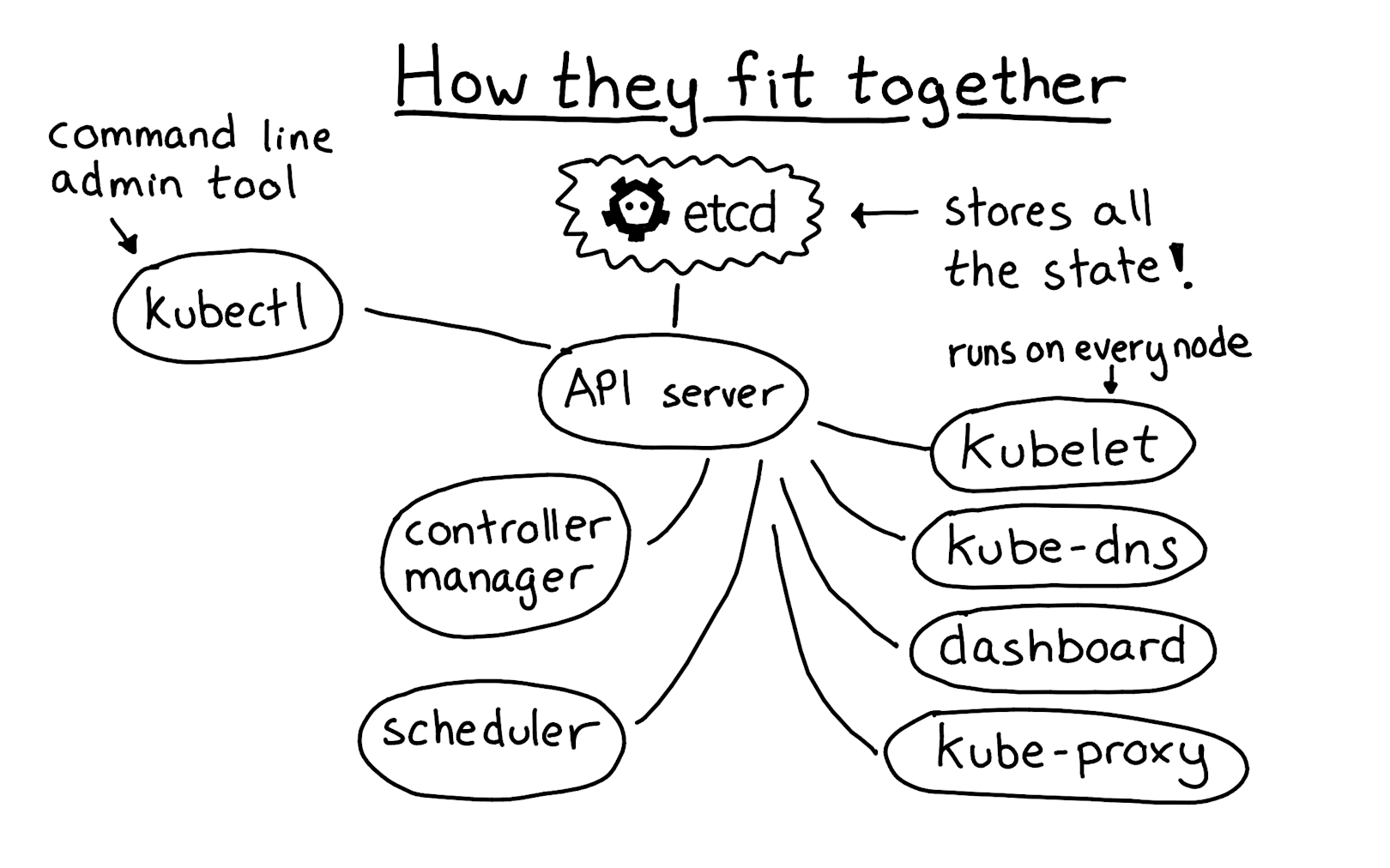 k8s etcd diagram