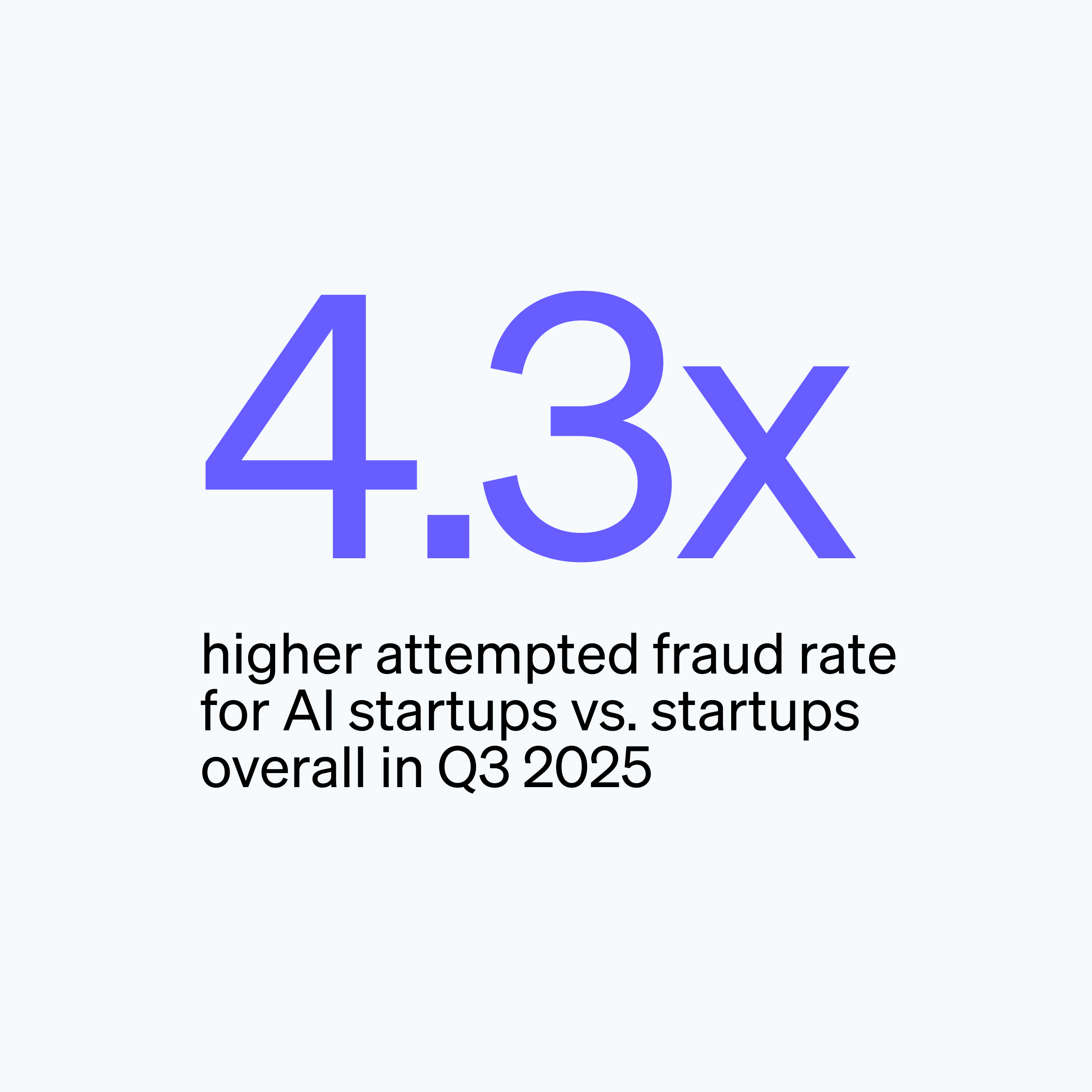 What Stripe data shows about fraud at AI startups