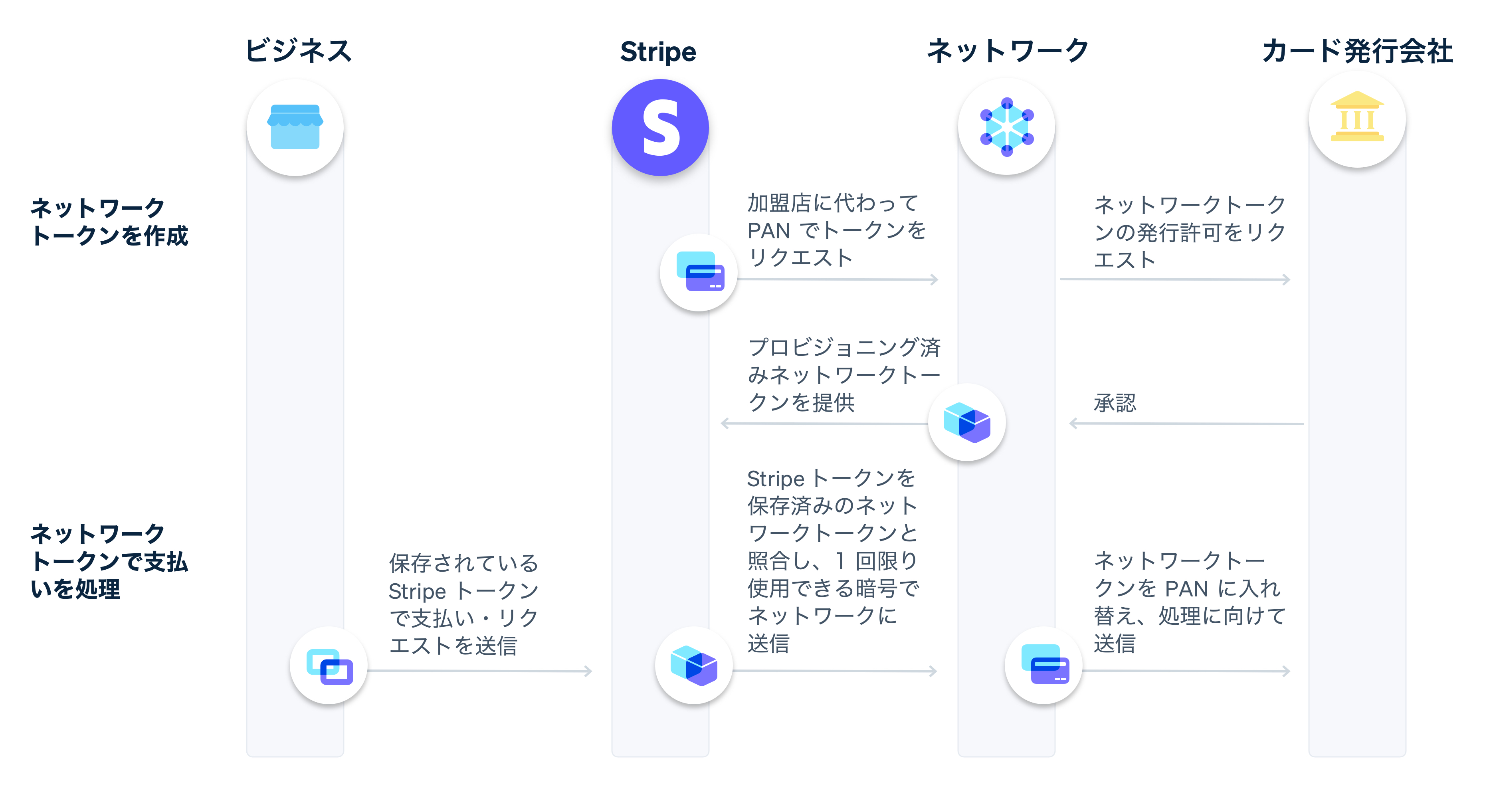 オーソリ成功率の最大化: カード取引の不承認を減らす方法