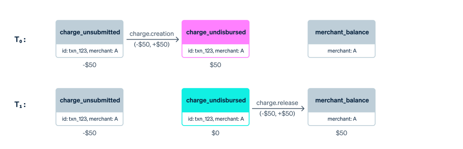 Blog > Ledger > T0 and T1