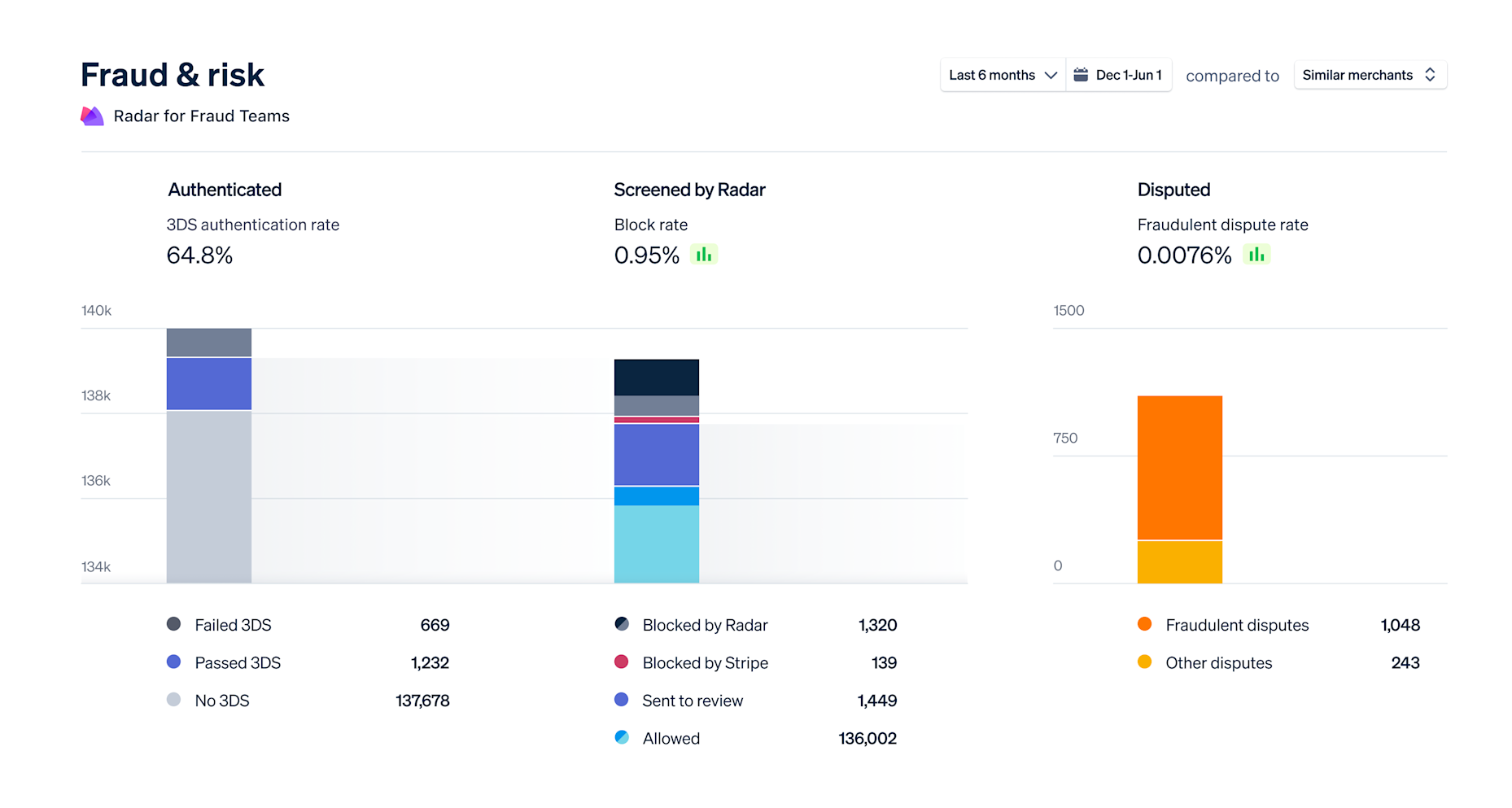 Online payment processing for internet businesses – Stripe