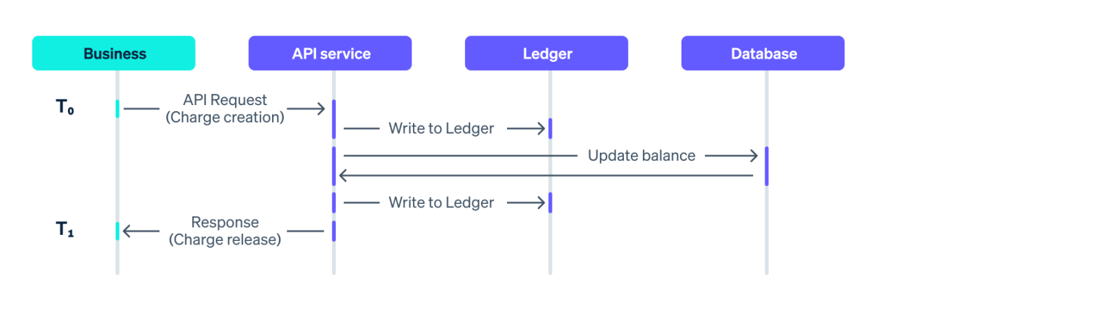 Blog > Ledger > Processing a charge