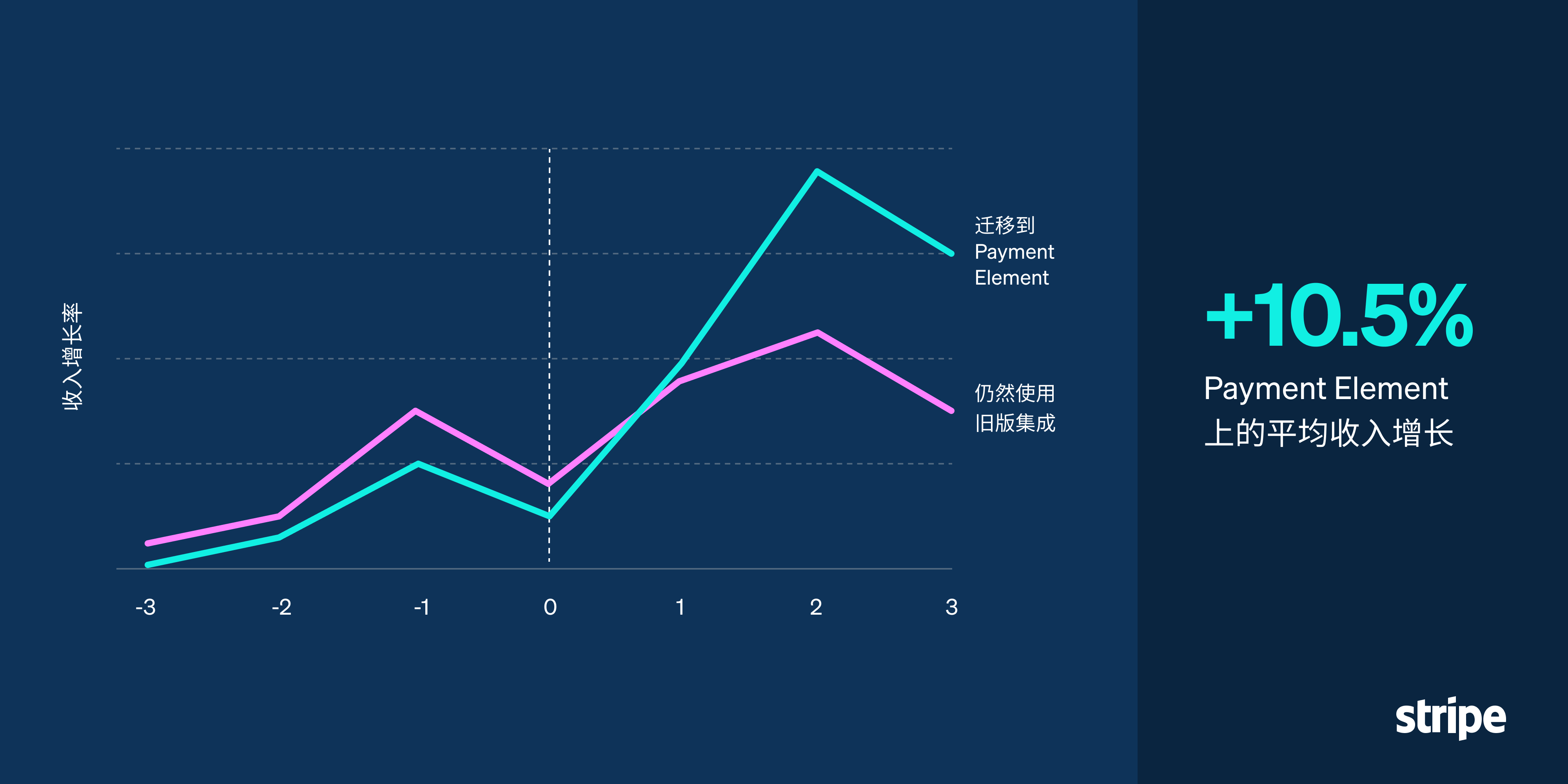 使用Stripe 最新结账优化功能的商家，其收入增长10.5%