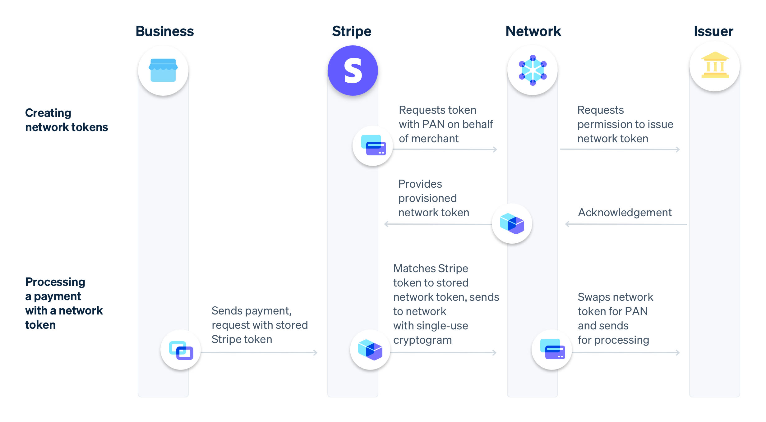 Understanding the benefits of network tokens