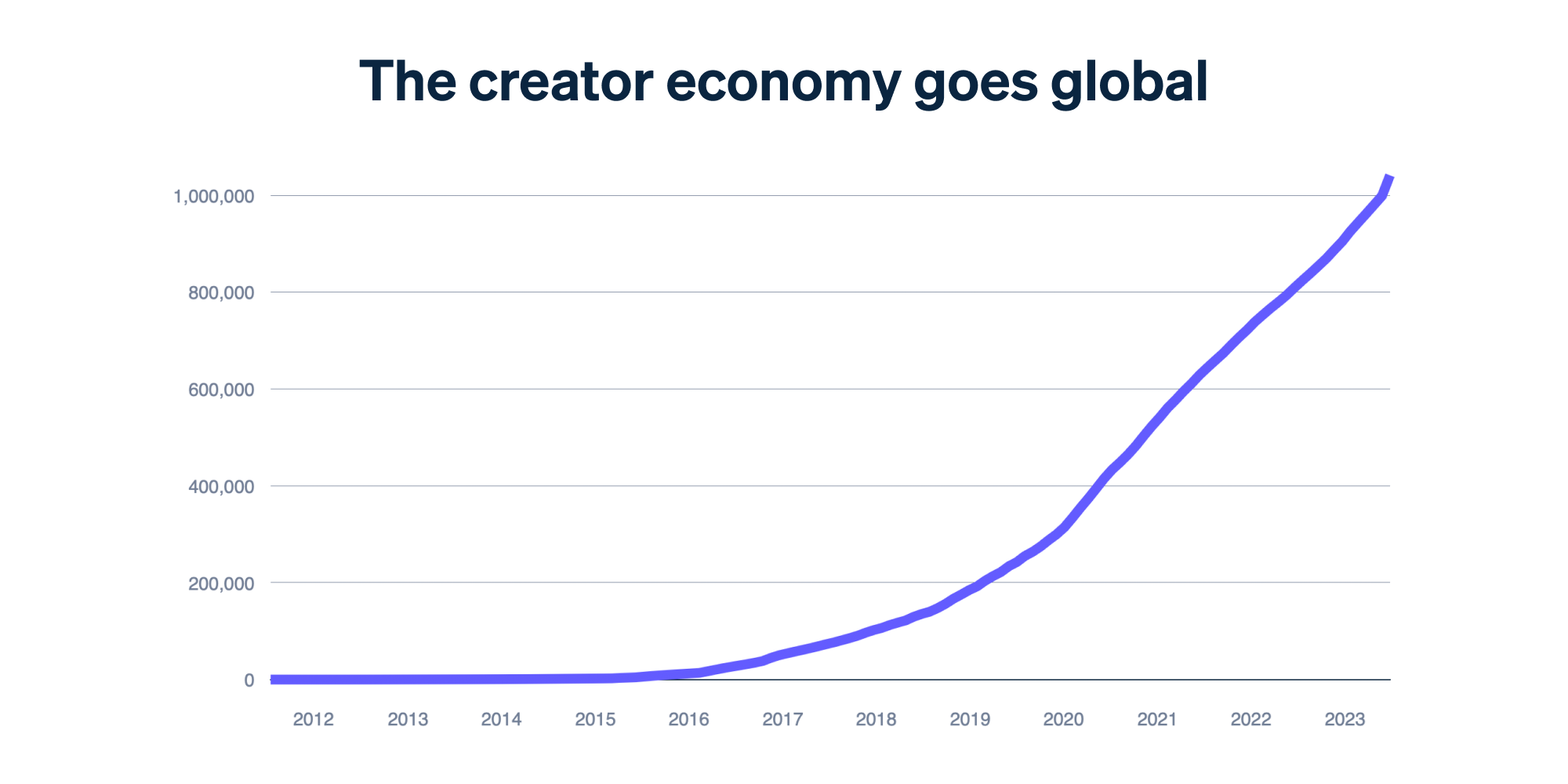 The creator economy goes global