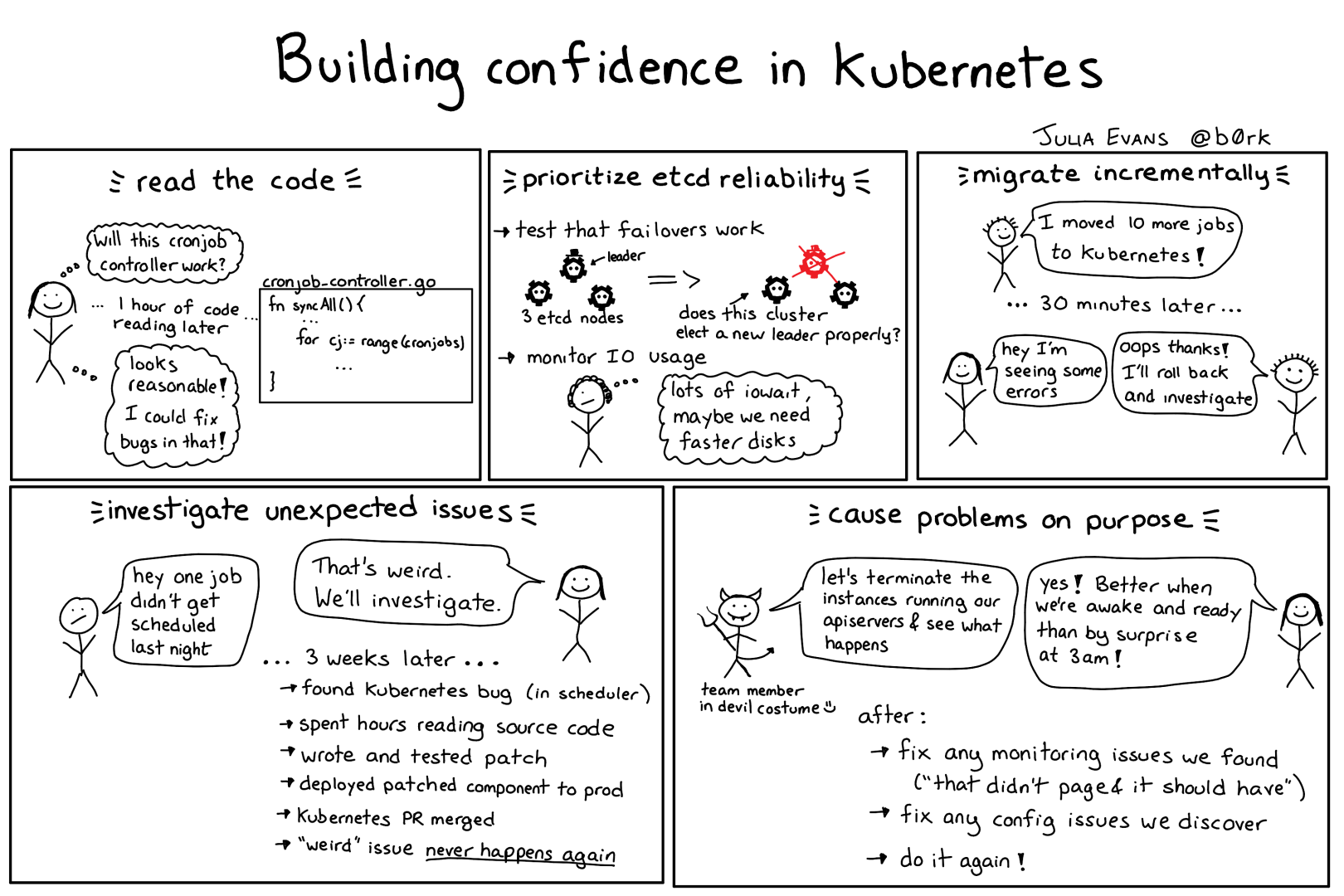 Building confidence in Kubernetes