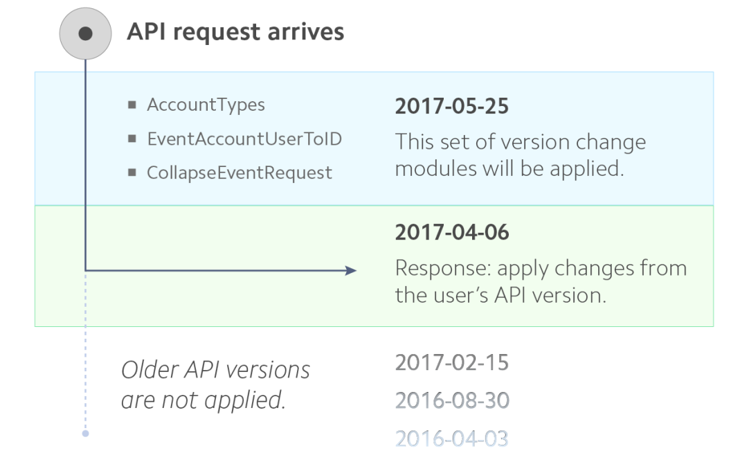 API versioning