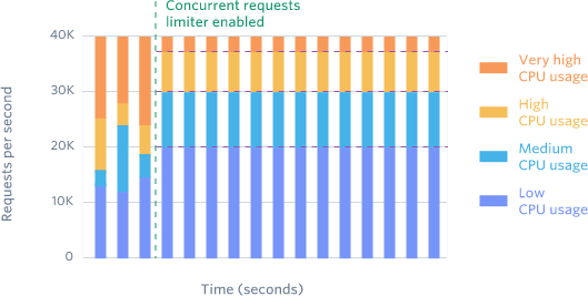 Blog > Rate limiters > Graph 2