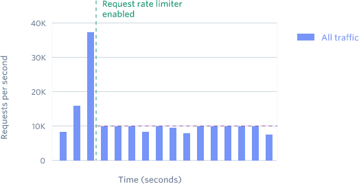 Blog > Rate Limiters > Graph 1