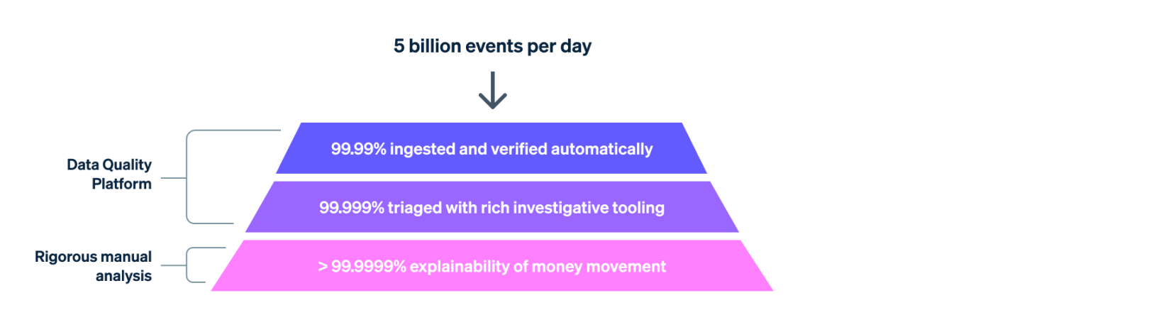 Blog > Ledger > 5 billion events per day