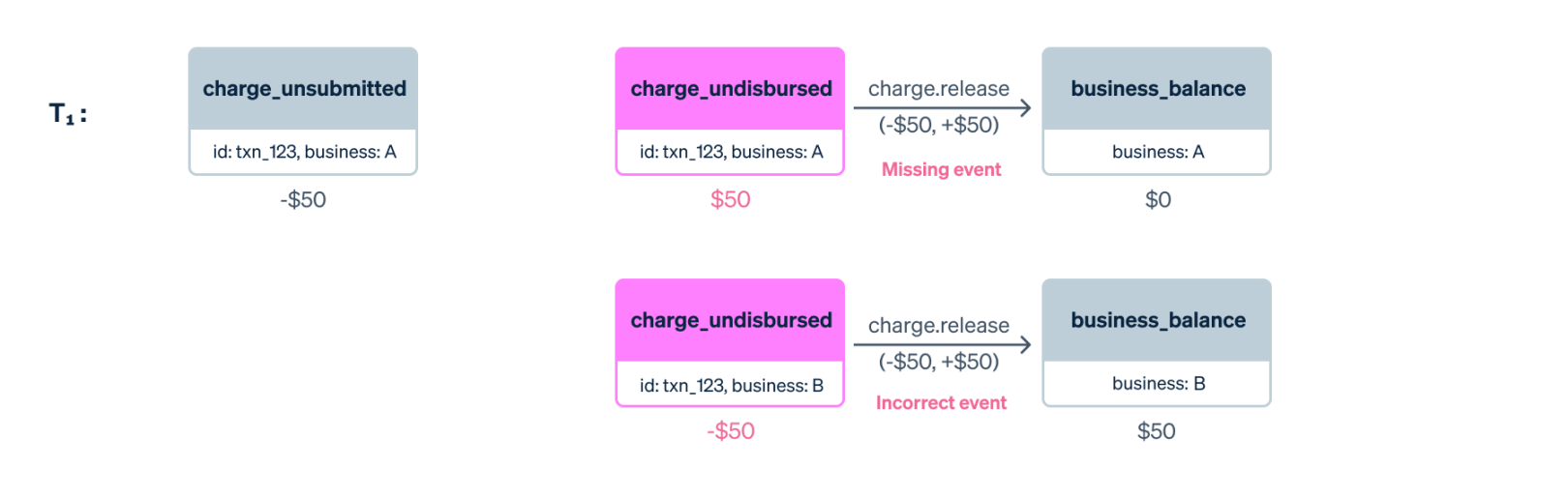 Blog > Ledger > T1 missing event