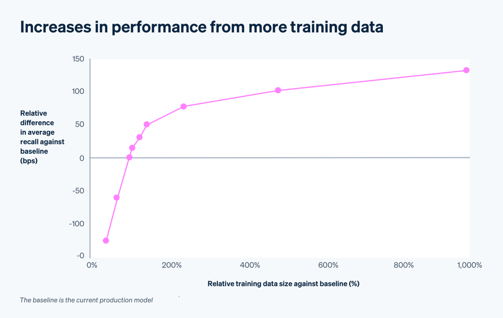 Increases in performance from more training data