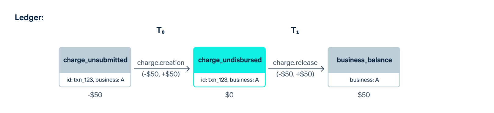 Blog > Ledger > Processing a charge in Ledger