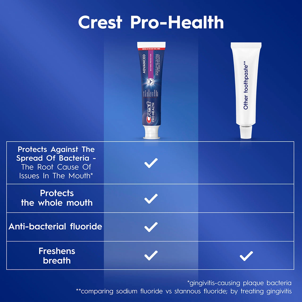 Comparison chart of Crest Pro Health vs a generic toothpaste