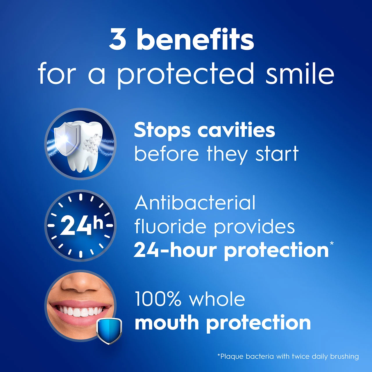3 Benefits for a protected smile. Stops cavities before they start, antibacterial fluoride provides 24-hour protection, 100% while mouth protection.